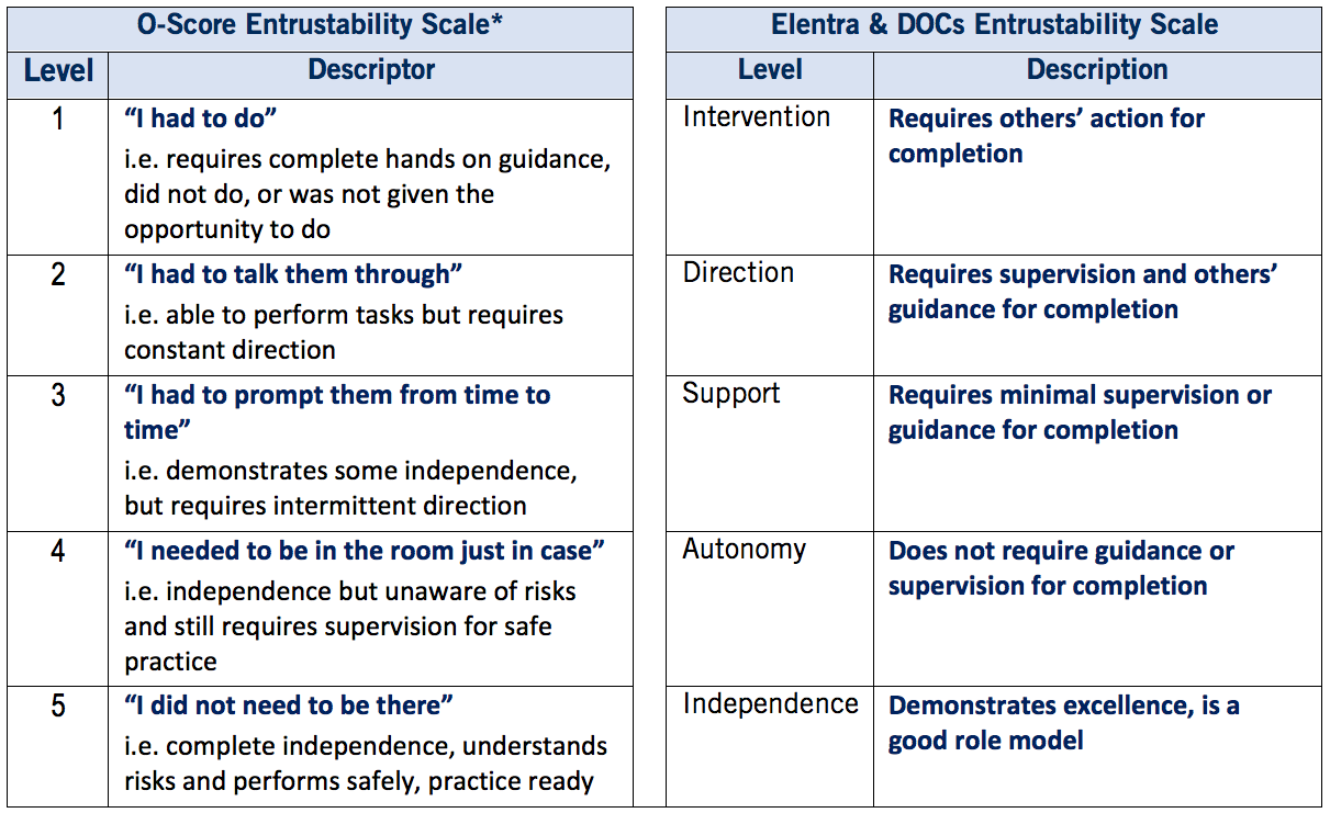 CBD Entrustment Entrustability Scale Chart